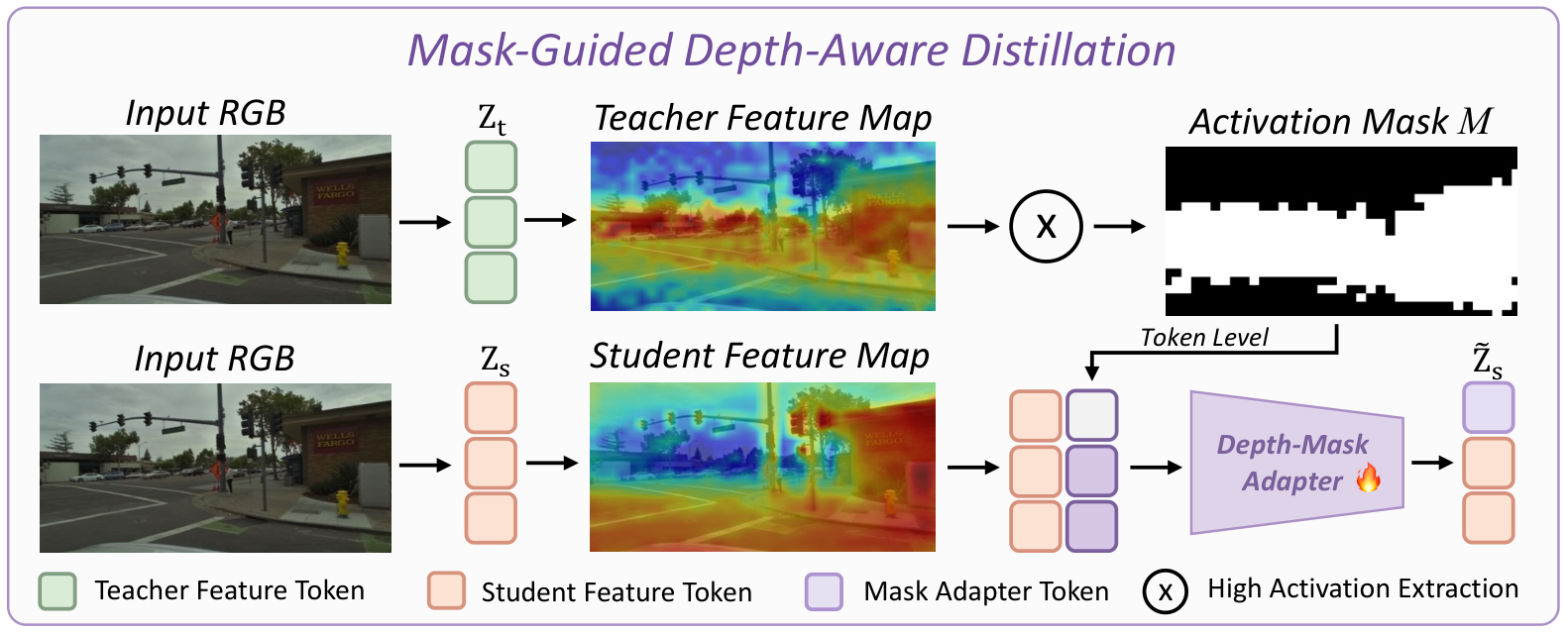 Mask-guided Depth-aware Distillation